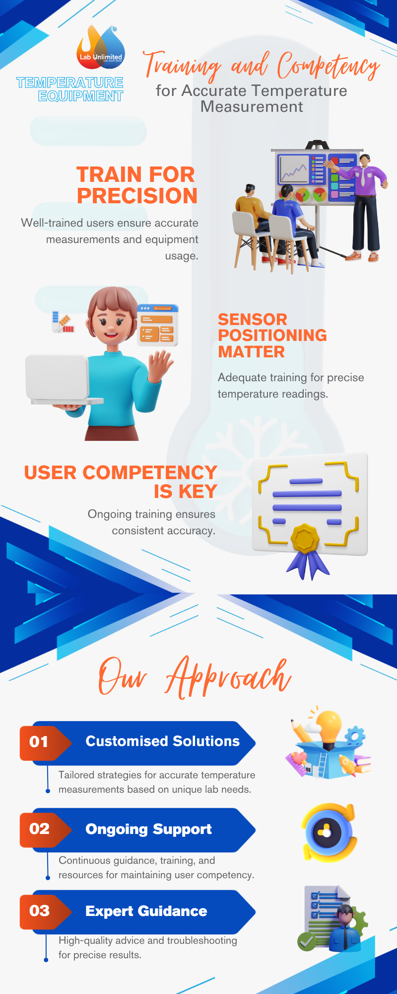 Training and Competency for Accurate Temperature Measurement